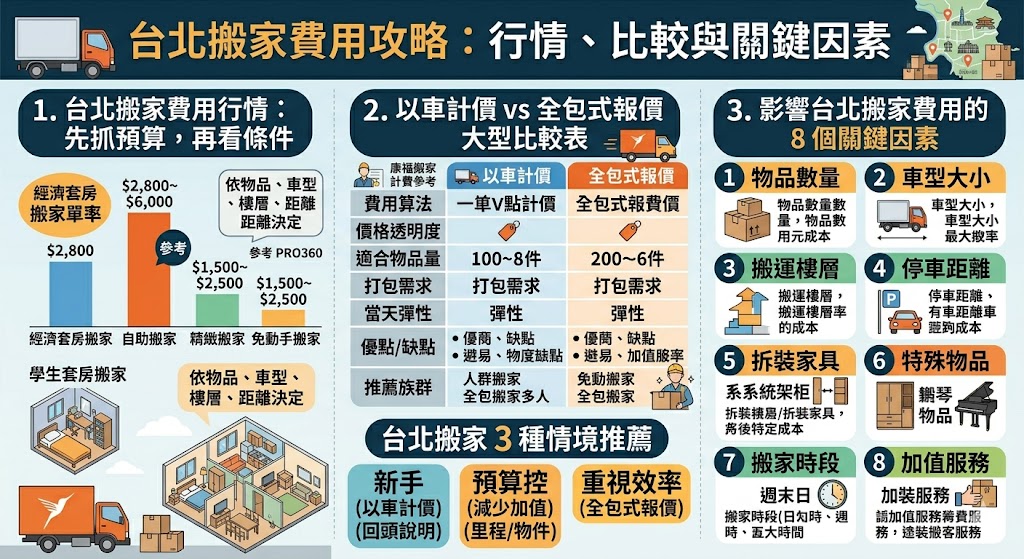 想了解台北搬家費用怎麼估才合理？本文整理以車計價與全包式報價差異、常見影響因素、套房與家庭搬家預算抓法、避雷清單與詢價準備，幫你快速比較台北搬家費用，避免臨時追加，選到更適合的搬家方案。