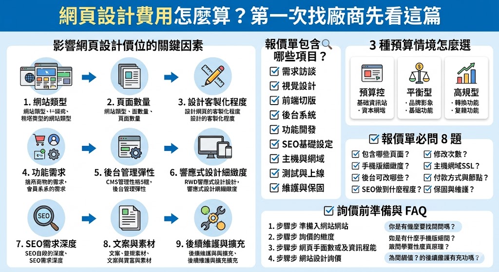 網頁設計費用通常會根據網站類型、客製化程度與功能需求而有顯著差異。以2026年台灣市場行情來看，入門款的套版或一頁式網站費用約落在2萬至5萬元之間，適合預算有限的個人或小型品牌；若是中小企業形象網站，完整包含RWD響應式設計、SEO基礎架構及後台管理的標準費用約為5萬至15萬元；若需要複雜的電商金流、會員系統或全客製化功能，費用則可能高達20萬至50萬元以上。在評估網頁設計預算時，除了初始的建置費用，建議將網域、主機空間、SSL憑證及年度維護等隱藏成本納入考量。建議根據企業核心目標與數位轉型需求，選擇適合的網頁設計方案，才能讓官網發揮最大的長期投資效益。