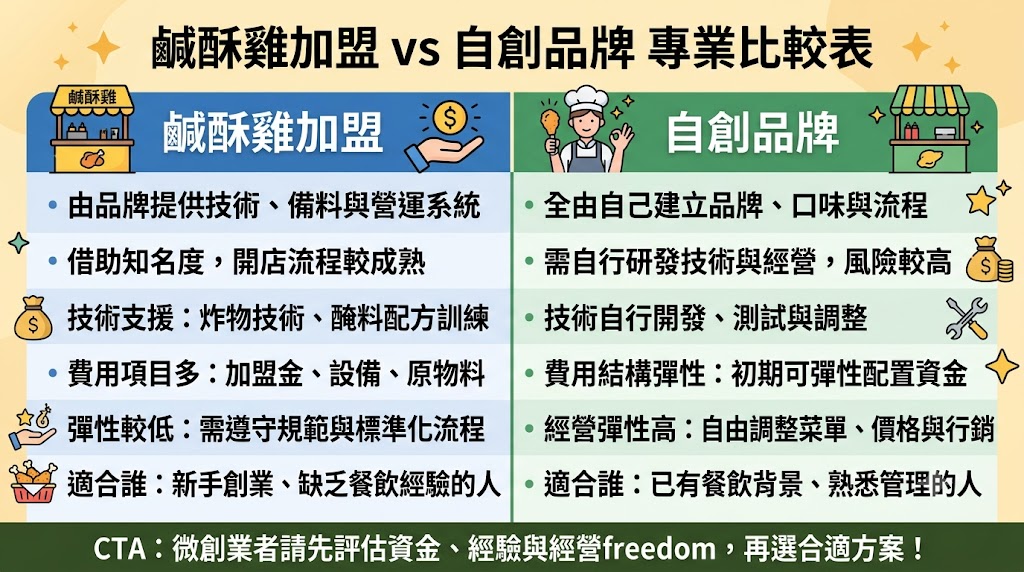 想投入鹹酥雞創業,選擇鹹酥雞加盟前不能只看加盟金高低,更要比較品牌支援、設備費用、原物料成本、教育訓練、合約條件與商圈適合度。鹹酥雞加盟適合第一次創業、缺乏餐飲經驗,或希望降低摸索時間的人;若已有餐飲管理、產品研發與品牌行銷能力,也可評估自創品牌。本文整理加盟品牌與自創品牌差異、費用項目、適合族群與避雷重點,幫助創業者更清楚判斷適合自己的開店方式。