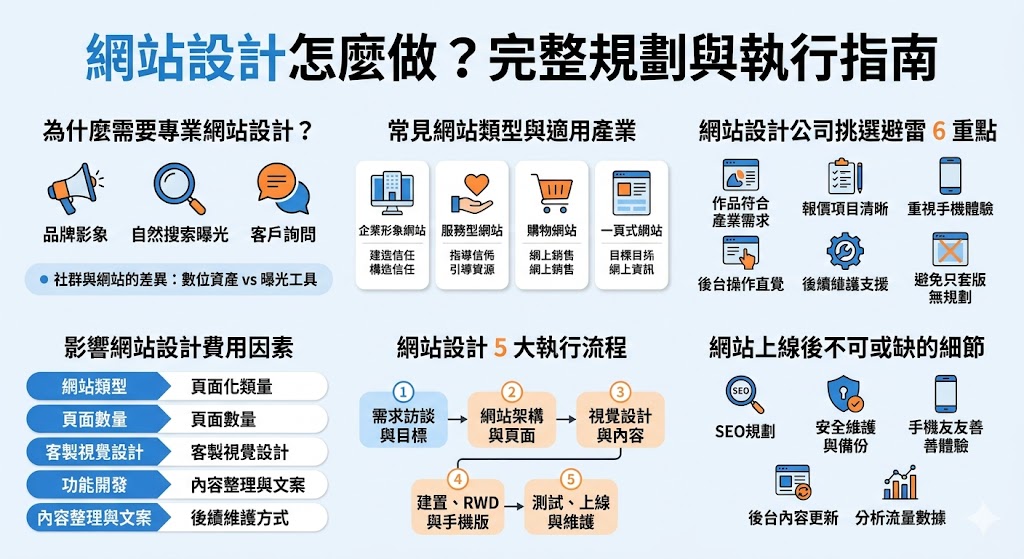 企業在進行網站設計與規劃時，首要步驟是確立建置目的與網站架設預算。常見的開發方式分為套版網站、半客製與全客製化，依據頁面複雜度與功能需求，企業官網的建置費用範圍廣泛。整個網站製作流程包含需求訪談、視覺風格確認、前端切版、後端程式串接以及最終測試上線。挑選網頁設計公司時，建議檢視其作品集美感、後台管理系統的流暢度，並確認是否具備專業的SEO架構與RWD響應式設計，以確保未來網站運作穩定且符合行銷效益。
