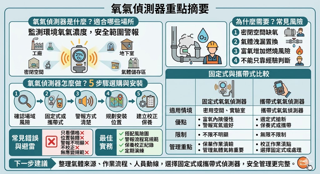 氧氣偵測器是用來監測環境氧氣濃度的重要安全設備，適合工廠、實驗室、地下室、密閉空間、氣體儲存區與製程現場使用。透過氧氣偵測器可即時掌握缺氧或富氧風險，並在濃度異常時發出警報，提醒人員進行通風、撤離或檢查。本文整理氧氣偵測器的原理、用途、固定式與攜帶式差異、安裝位置、選購重點、保養校正與常見問題，幫助企業與現場管理者建立更完整的氣體安全防護觀念。